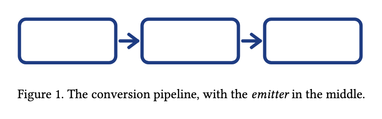 Figure 1: the diagram of three boxes joined by arrows, with its caption beneath